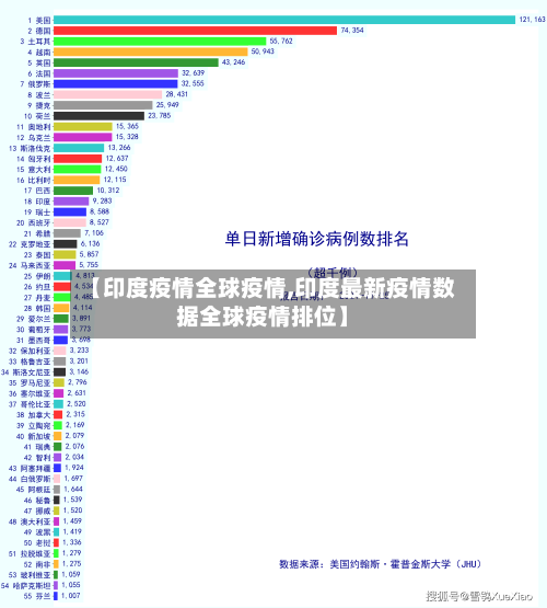 【印度疫情全球疫情,印度最新疫情数据全球疫情排位】-第1张图片